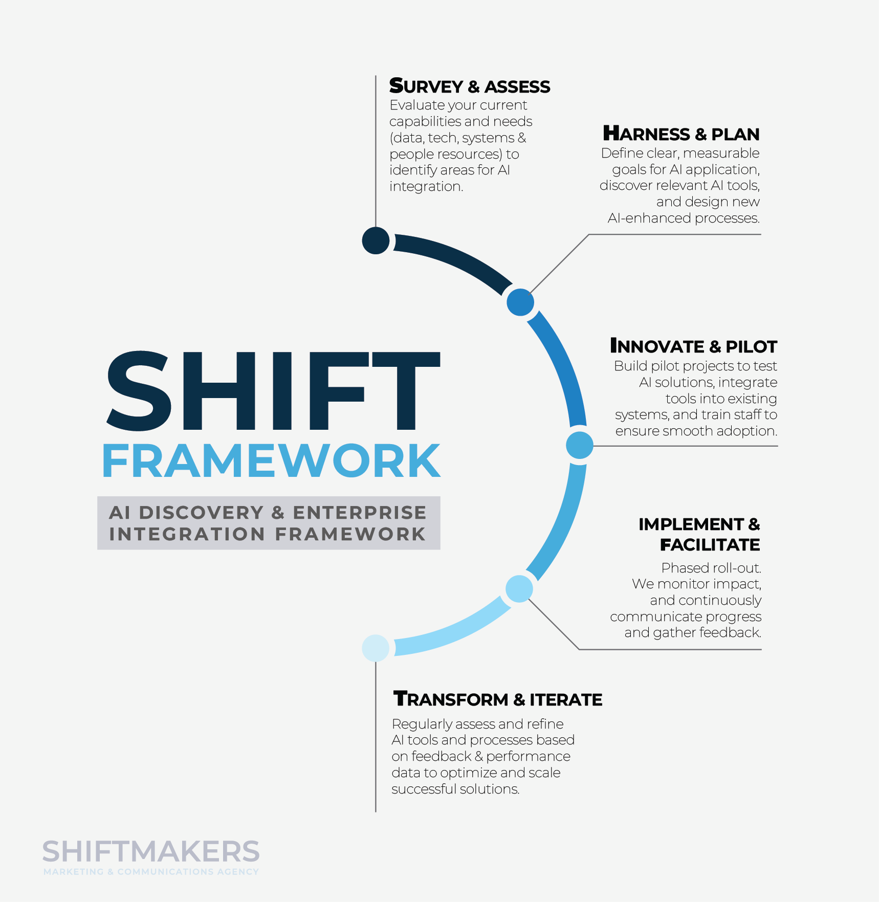 Shiftmakers Brand Guide_Shift Process